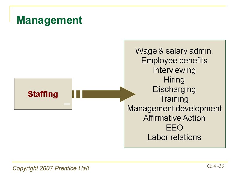 Copyright 2007 Prentice Hall Ch 4 -36 Staffing Wage & salary admin. Employee benefits